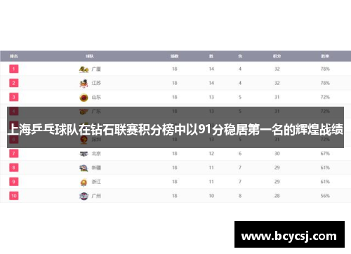 上海乒乓球队在钻石联赛积分榜中以91分稳居第一名的辉煌战绩